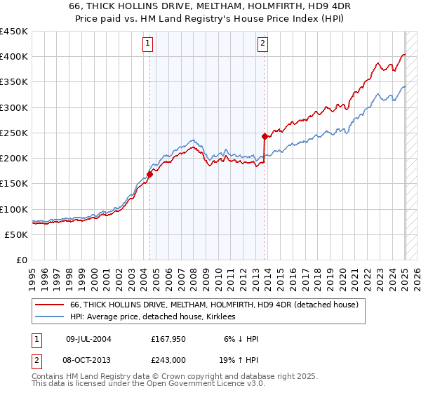 66, THICK HOLLINS DRIVE, MELTHAM, HOLMFIRTH, HD9 4DR: Price paid vs HM Land Registry's House Price Index