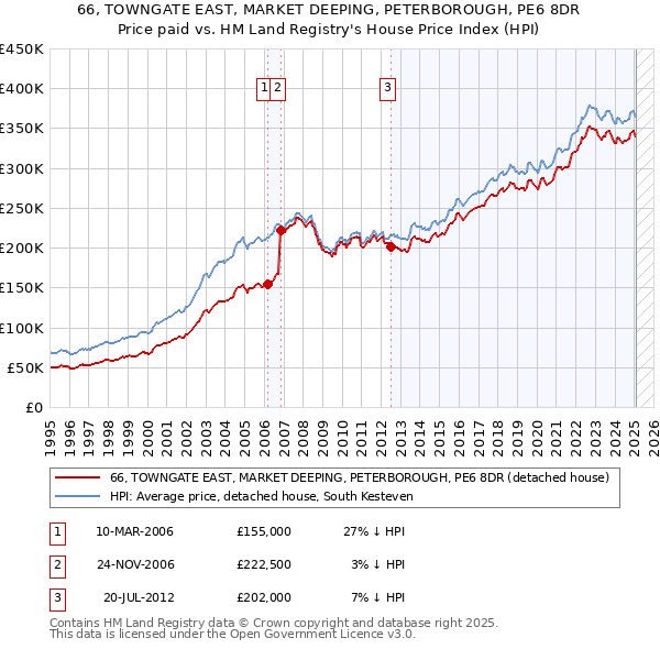 66, TOWNGATE EAST, MARKET DEEPING, PETERBOROUGH, PE6 8DR: Price paid vs HM Land Registry's House Price Index