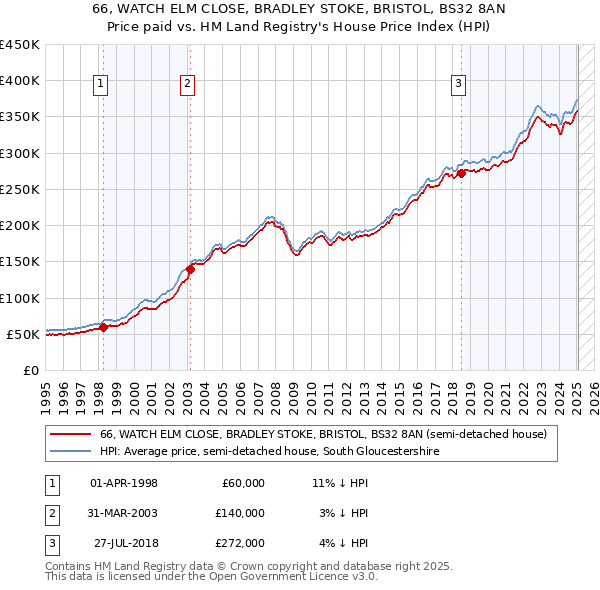 66, WATCH ELM CLOSE, BRADLEY STOKE, BRISTOL, BS32 8AN: Price paid vs HM Land Registry's House Price Index
