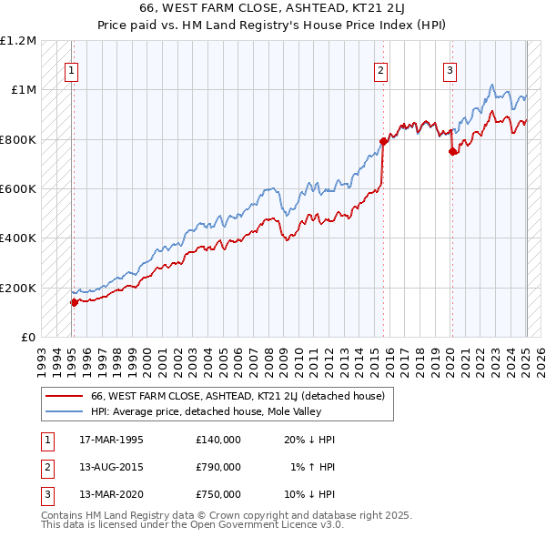 66, WEST FARM CLOSE, ASHTEAD, KT21 2LJ: Price paid vs HM Land Registry's House Price Index