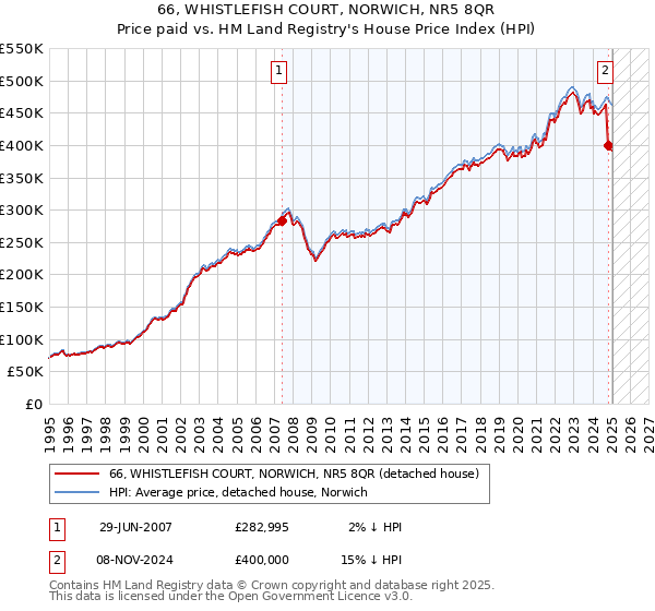 66, WHISTLEFISH COURT, NORWICH, NR5 8QR: Price paid vs HM Land Registry's House Price Index