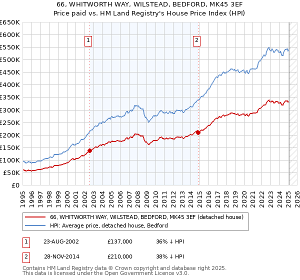66, WHITWORTH WAY, WILSTEAD, BEDFORD, MK45 3EF: Price paid vs HM Land Registry's House Price Index