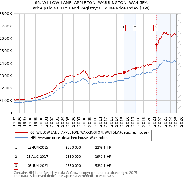 66, WILLOW LANE, APPLETON, WARRINGTON, WA4 5EA: Price paid vs HM Land Registry's House Price Index