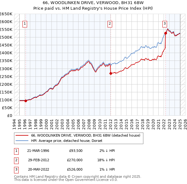 66, WOODLINKEN DRIVE, VERWOOD, BH31 6BW: Price paid vs HM Land Registry's House Price Index