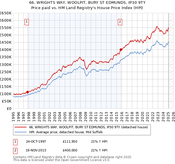 66, WRIGHTS WAY, WOOLPIT, BURY ST EDMUNDS, IP30 9TY: Price paid vs HM Land Registry's House Price Index