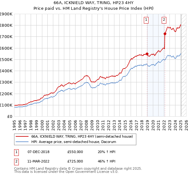66A, ICKNIELD WAY, TRING, HP23 4HY: Price paid vs HM Land Registry's House Price Index