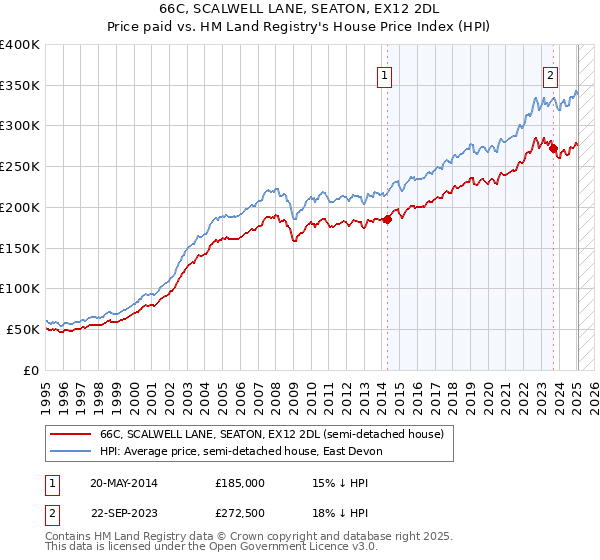 66C, SCALWELL LANE, SEATON, EX12 2DL: Price paid vs HM Land Registry's House Price Index