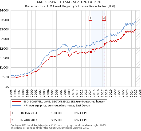 66D, SCALWELL LANE, SEATON, EX12 2DL: Price paid vs HM Land Registry's House Price Index