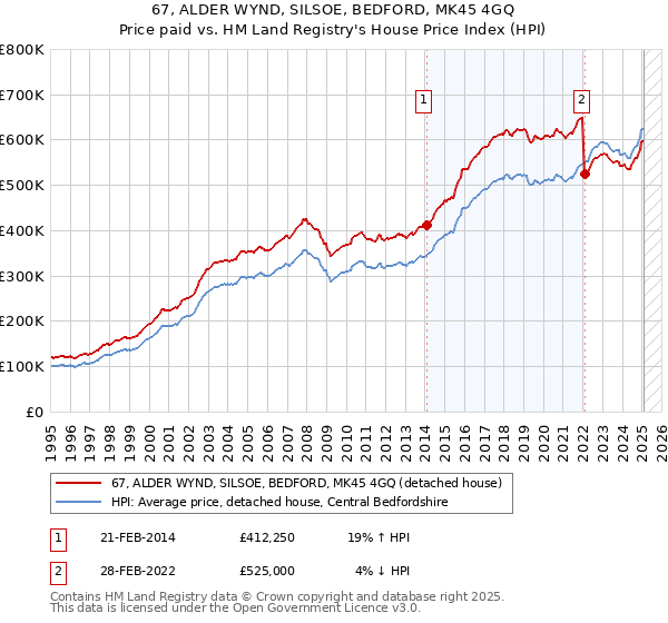 67, ALDER WYND, SILSOE, BEDFORD, MK45 4GQ: Price paid vs HM Land Registry's House Price Index