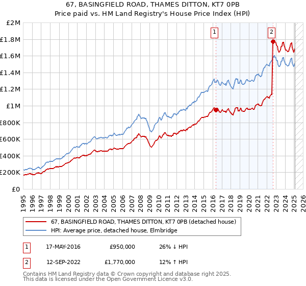 67, BASINGFIELD ROAD, THAMES DITTON, KT7 0PB: Price paid vs HM Land Registry's House Price Index