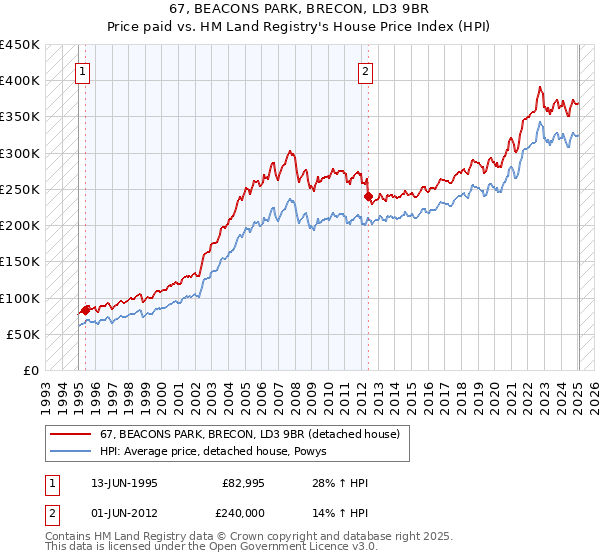67, BEACONS PARK, BRECON, LD3 9BR: Price paid vs HM Land Registry's House Price Index