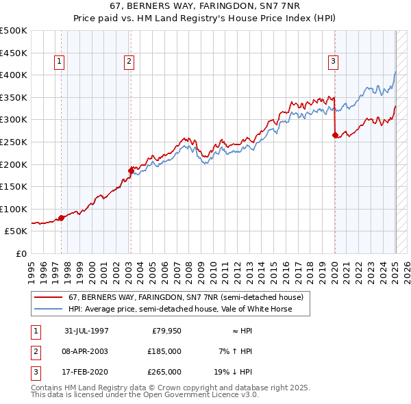 67, BERNERS WAY, FARINGDON, SN7 7NR: Price paid vs HM Land Registry's House Price Index