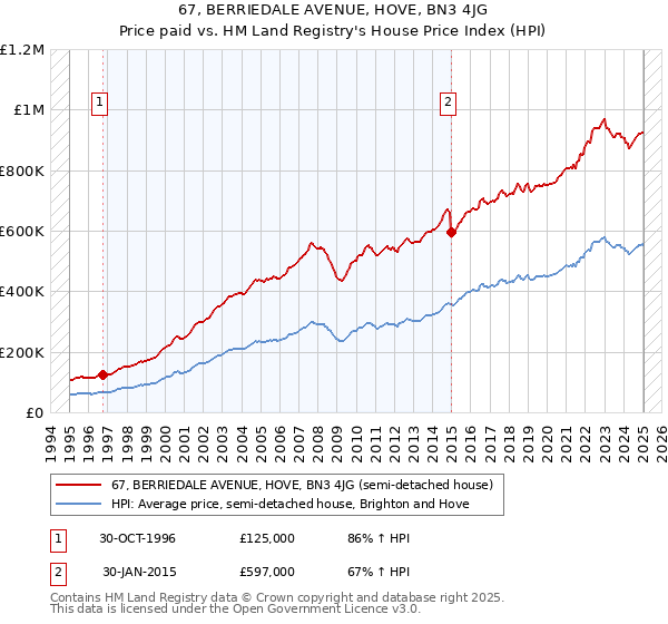 67, BERRIEDALE AVENUE, HOVE, BN3 4JG: Price paid vs HM Land Registry's House Price Index