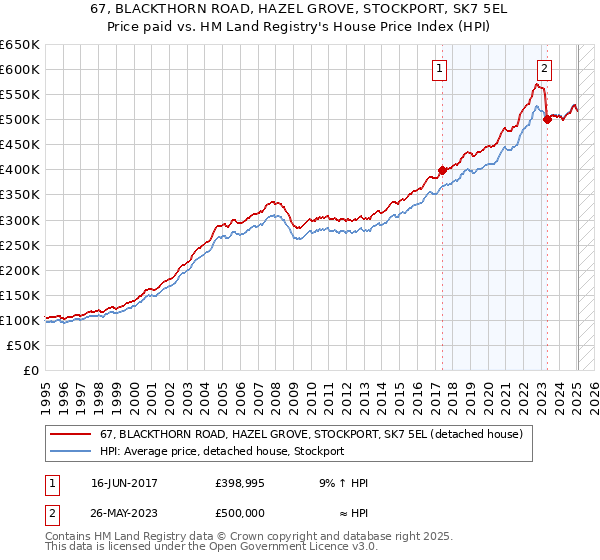 67, BLACKTHORN ROAD, HAZEL GROVE, STOCKPORT, SK7 5EL: Price paid vs HM Land Registry's House Price Index