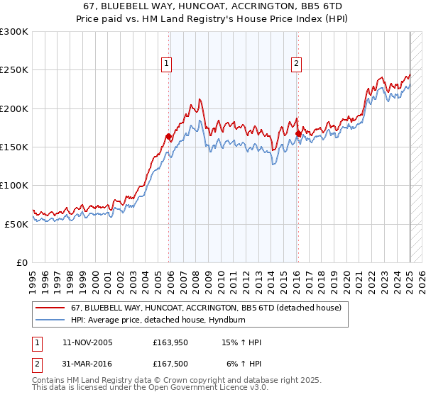67, BLUEBELL WAY, HUNCOAT, ACCRINGTON, BB5 6TD: Price paid vs HM Land Registry's House Price Index