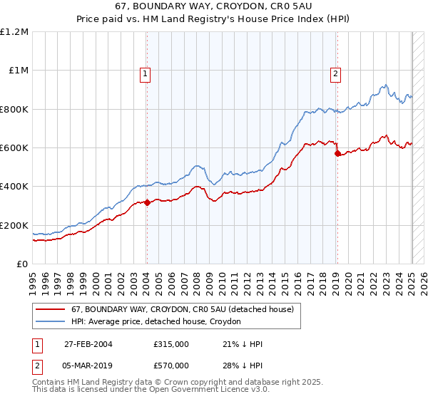67, BOUNDARY WAY, CROYDON, CR0 5AU: Price paid vs HM Land Registry's House Price Index