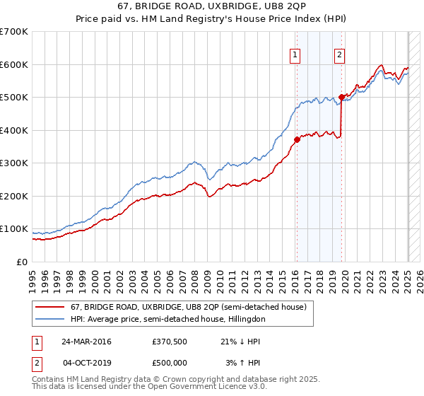 67, BRIDGE ROAD, UXBRIDGE, UB8 2QP: Price paid vs HM Land Registry's House Price Index