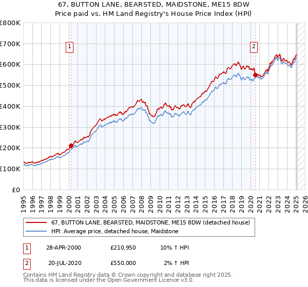 67, BUTTON LANE, BEARSTED, MAIDSTONE, ME15 8DW: Price paid vs HM Land Registry's House Price Index