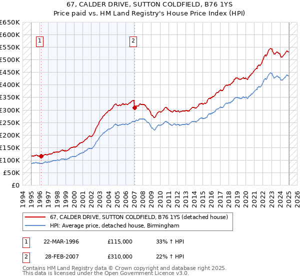67, CALDER DRIVE, SUTTON COLDFIELD, B76 1YS: Price paid vs HM Land Registry's House Price Index
