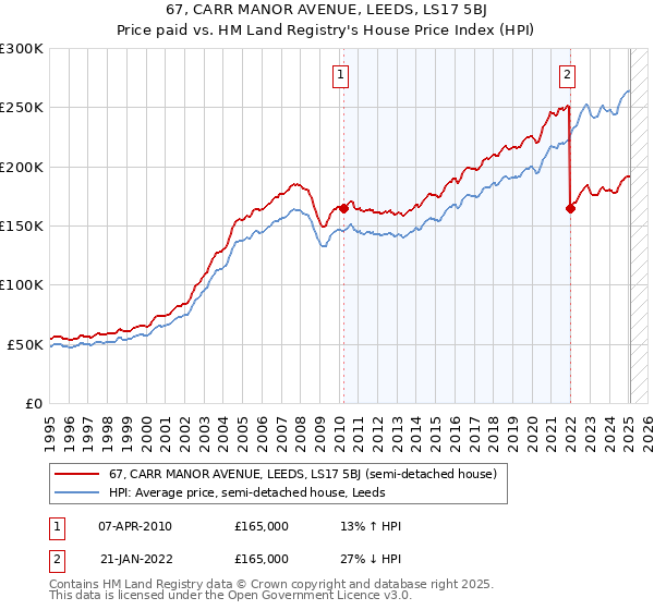 67, CARR MANOR AVENUE, LEEDS, LS17 5BJ: Price paid vs HM Land Registry's House Price Index
