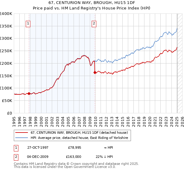 67, CENTURION WAY, BROUGH, HU15 1DF: Price paid vs HM Land Registry's House Price Index