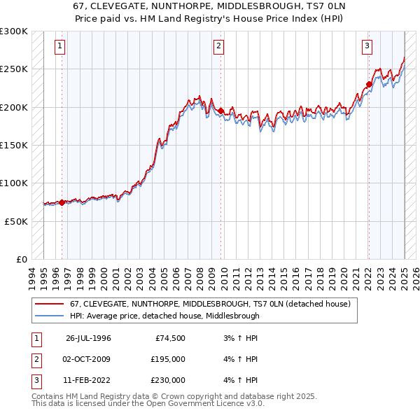 67, CLEVEGATE, NUNTHORPE, MIDDLESBROUGH, TS7 0LN: Price paid vs HM Land Registry's House Price Index