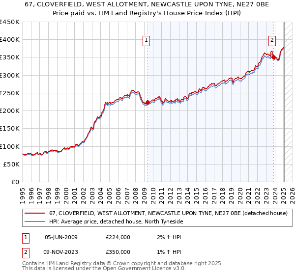 67, CLOVERFIELD, WEST ALLOTMENT, NEWCASTLE UPON TYNE, NE27 0BE: Price paid vs HM Land Registry's House Price Index