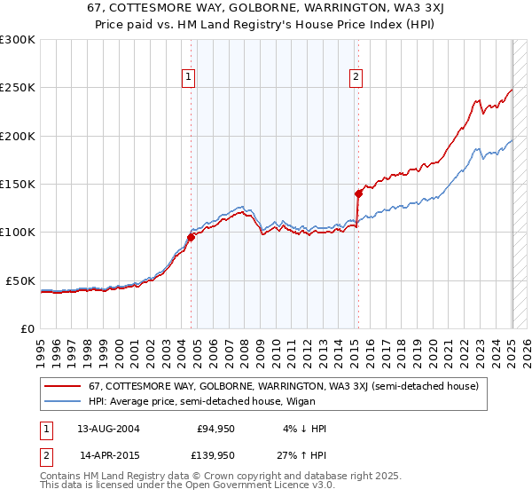 67, COTTESMORE WAY, GOLBORNE, WARRINGTON, WA3 3XJ: Price paid vs HM Land Registry's House Price Index