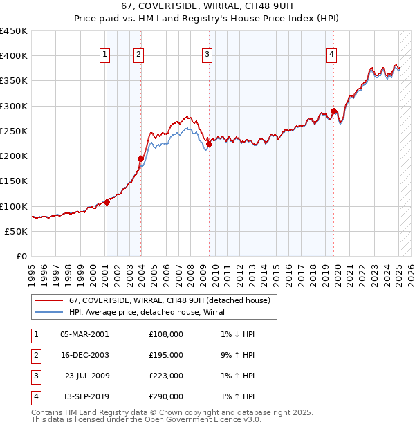 67, COVERTSIDE, WIRRAL, CH48 9UH: Price paid vs HM Land Registry's House Price Index