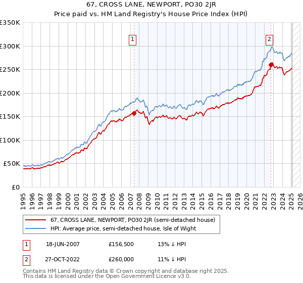 67, CROSS LANE, NEWPORT, PO30 2JR: Price paid vs HM Land Registry's House Price Index