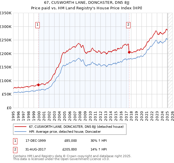 67, CUSWORTH LANE, DONCASTER, DN5 8JJ: Price paid vs HM Land Registry's House Price Index