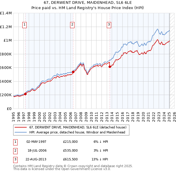 67, DERWENT DRIVE, MAIDENHEAD, SL6 6LE: Price paid vs HM Land Registry's House Price Index