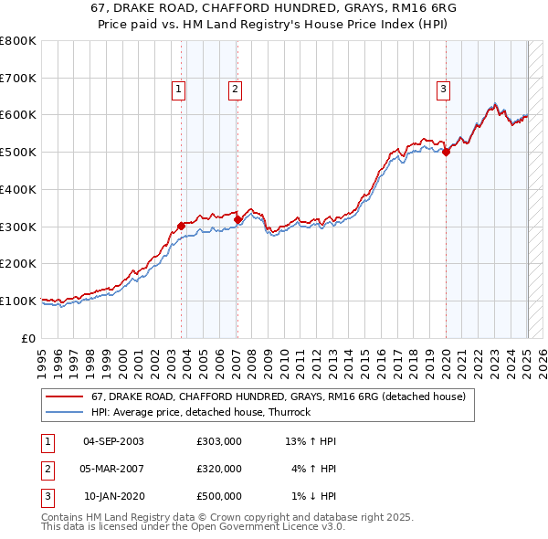 67, DRAKE ROAD, CHAFFORD HUNDRED, GRAYS, RM16 6RG: Price paid vs HM Land Registry's House Price Index