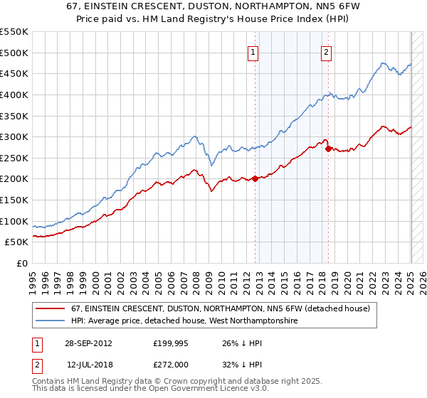 67, EINSTEIN CRESCENT, DUSTON, NORTHAMPTON, NN5 6FW: Price paid vs HM Land Registry's House Price Index