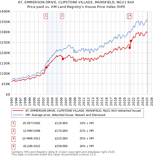 67, EMMERSON DRIVE, CLIPSTONE VILLAGE, MANSFIELD, NG21 9AX: Price paid vs HM Land Registry's House Price Index