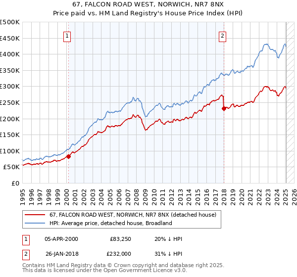 67, FALCON ROAD WEST, NORWICH, NR7 8NX: Price paid vs HM Land Registry's House Price Index