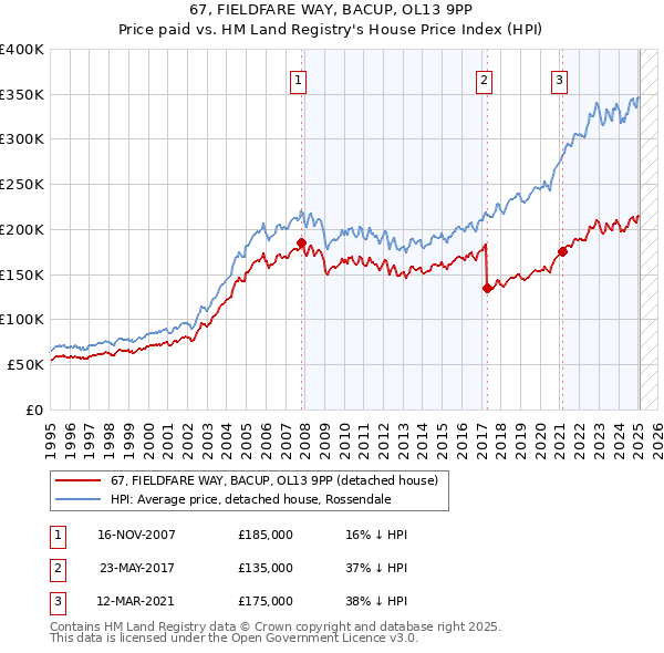 67, FIELDFARE WAY, BACUP, OL13 9PP: Price paid vs HM Land Registry's House Price Index