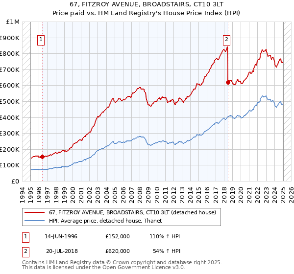 67, FITZROY AVENUE, BROADSTAIRS, CT10 3LT: Price paid vs HM Land Registry's House Price Index