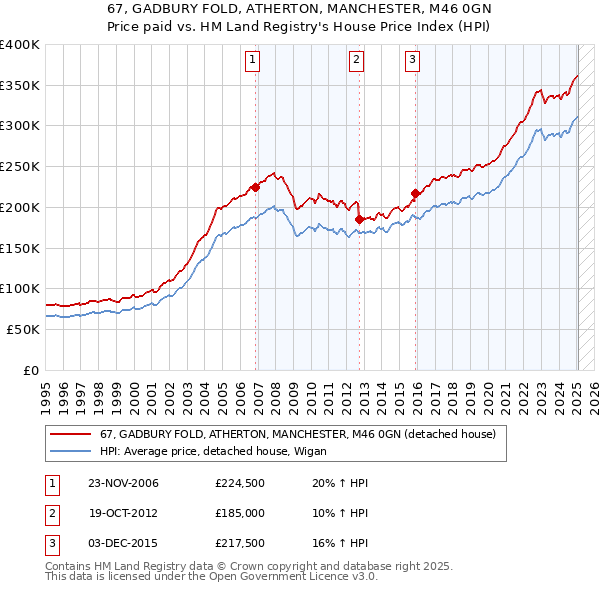 67, GADBURY FOLD, ATHERTON, MANCHESTER, M46 0GN: Price paid vs HM Land Registry's House Price Index