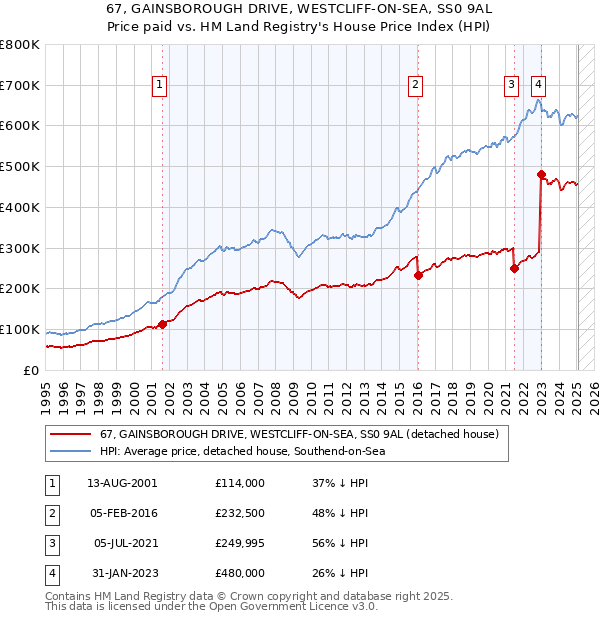 67, GAINSBOROUGH DRIVE, WESTCLIFF-ON-SEA, SS0 9AL: Price paid vs HM Land Registry's House Price Index