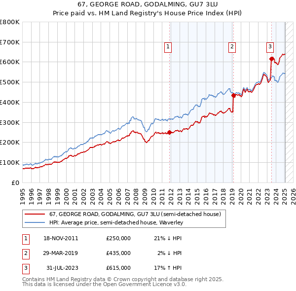 67, GEORGE ROAD, GODALMING, GU7 3LU: Price paid vs HM Land Registry's House Price Index