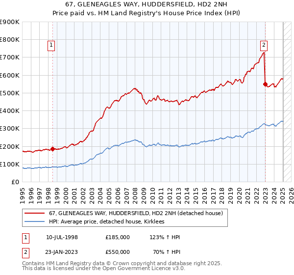 67, GLENEAGLES WAY, HUDDERSFIELD, HD2 2NH: Price paid vs HM Land Registry's House Price Index