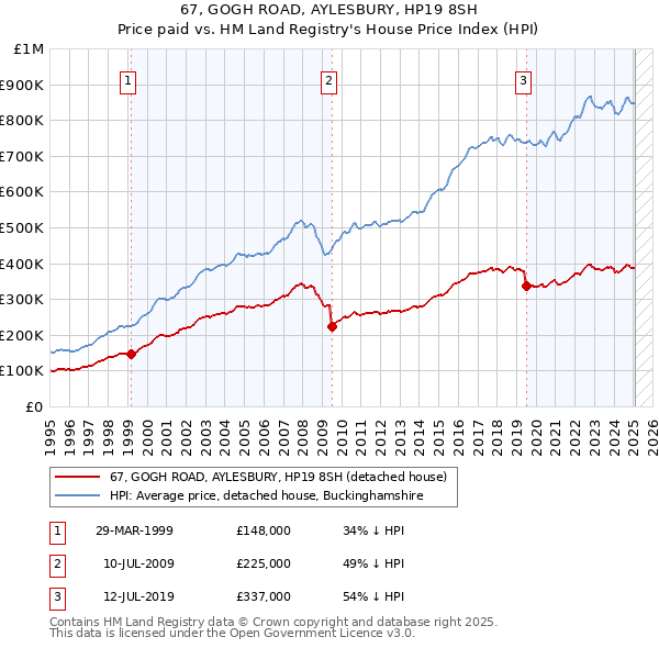 67, GOGH ROAD, AYLESBURY, HP19 8SH: Price paid vs HM Land Registry's House Price Index