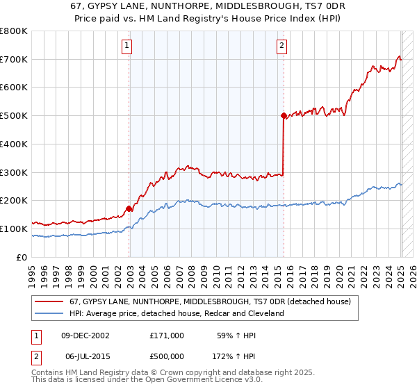 67, GYPSY LANE, NUNTHORPE, MIDDLESBROUGH, TS7 0DR: Price paid vs HM Land Registry's House Price Index