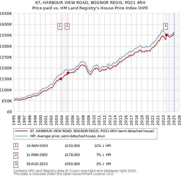 67, HARBOUR VIEW ROAD, BOGNOR REGIS, PO21 4RH: Price paid vs HM Land Registry's House Price Index