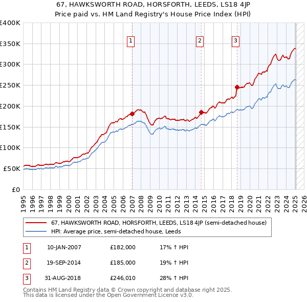 67, HAWKSWORTH ROAD, HORSFORTH, LEEDS, LS18 4JP: Price paid vs HM Land Registry's House Price Index