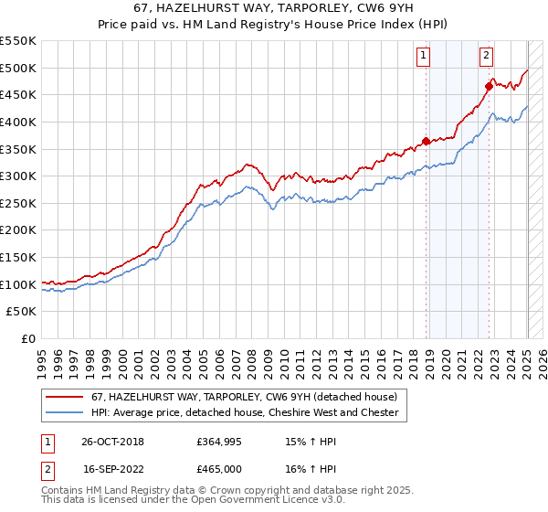 67, HAZELHURST WAY, TARPORLEY, CW6 9YH: Price paid vs HM Land Registry's House Price Index