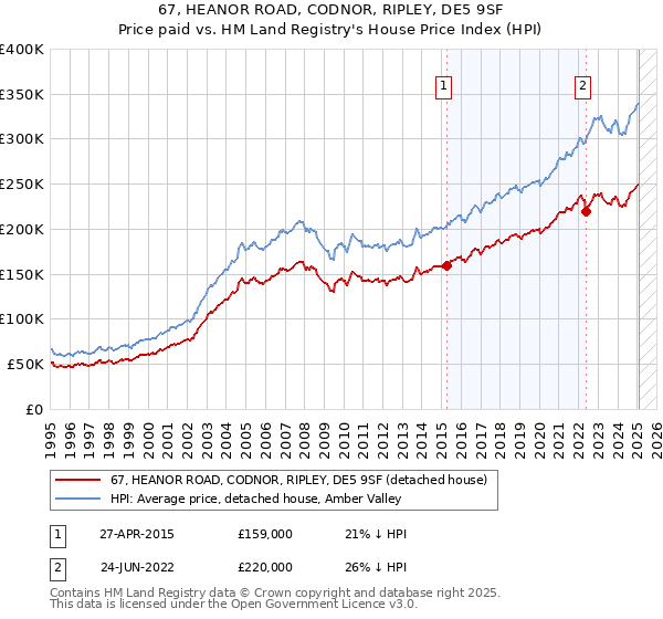 67, HEANOR ROAD, CODNOR, RIPLEY, DE5 9SF: Price paid vs HM Land Registry's House Price Index