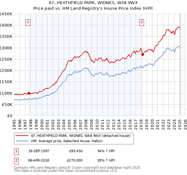 67, HEATHFIELD PARK, WIDNES, WA8 9WX: Price paid vs HM Land Registry's House Price Index