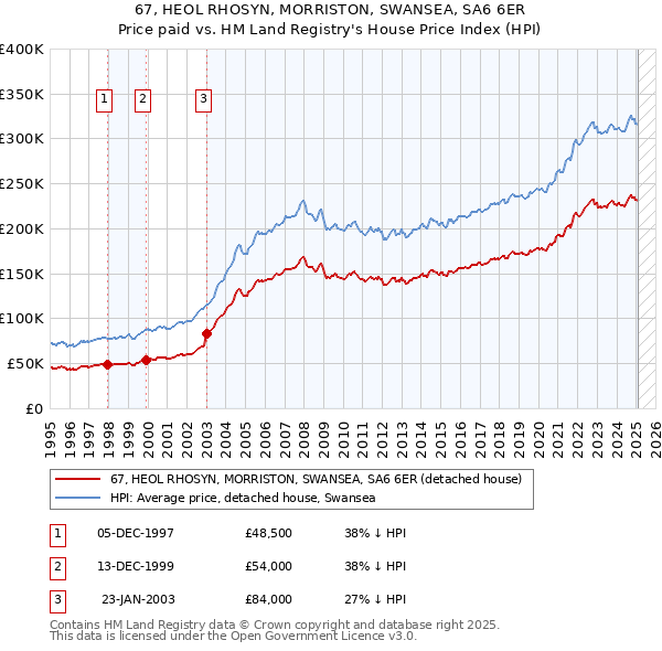 67, HEOL RHOSYN, MORRISTON, SWANSEA, SA6 6ER: Price paid vs HM Land Registry's House Price Index